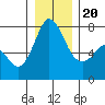 Tide chart for Rosario, Washington on 2023/12/20