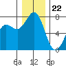 Tide chart for Rosario, Washington on 2023/12/22