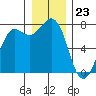 Tide chart for Rosario, Washington on 2023/12/23