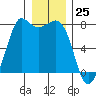 Tide chart for Rosario, Washington on 2023/12/25