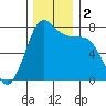 Tide chart for Rosario, Washington on 2023/12/2