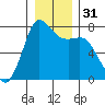 Tide chart for Rosario, Washington on 2023/12/31