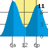 Tide chart for Rosario, Washington on 2024/03/11