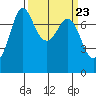 Tide chart for Rosario, Washington on 2024/03/23
