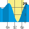Tide chart for Rosario, Washington on 2024/03/29