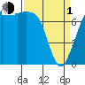 Tide chart for Rosario, Washington on 2024/04/1