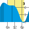 Tide chart for Rosario, Washington on 2024/04/3