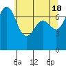 Tide chart for Rosario, Washington on 2024/05/18