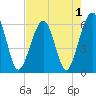 Tide chart for Roses Bluff, florida on 2022/05/1