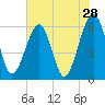 Tide chart for Roses Bluff, florida on 2022/05/28