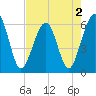 Tide chart for Roses Bluff, florida on 2022/05/2