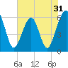 Tide chart for Roses Bluff, florida on 2022/05/31