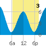 Tide chart for Roses Bluff, florida on 2022/05/3