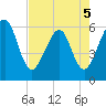 Tide chart for Roses Bluff, florida on 2022/05/5