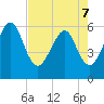 Tide chart for Roses Bluff, florida on 2022/05/7