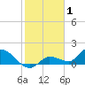 Tide chart for north end, florida on 2022/01/1