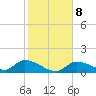 Tide chart for north end, florida on 2022/01/8