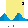 Tide chart for Round Hill Point, Buzzards Bay, Massachusetts on 2021/06/3