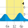 Tide chart for Round Hill Point, Buzzards Bay, Massachusetts on 2021/06/4