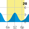 Tide chart for Round Hill Point, Buzzards Bay, Massachusetts on 2021/07/28