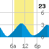 Tide chart for Round Hill Point, Buzzards Bay, Massachusetts on 2021/12/23