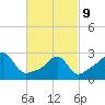 Tide chart for Round Hill Point, Buzzards Bay, Massachusetts on 2022/03/9
