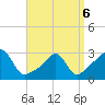 Tide chart for Round Hill Point, Buzzards Bay, Massachusetts on 2022/04/6