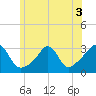 Tide chart for Round Hill Point, Buzzards Bay, Massachusetts on 2022/07/3