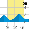 Tide chart for Round Hill Point, Massachusetts on 2022/08/20