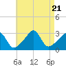 Tide chart for Round Hill Point, Buzzards Bay, Massachusetts on 2023/08/21