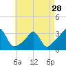 Tide chart for Round Hill Point, Buzzards Bay, Massachusetts on 2024/04/28