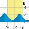 Tide chart for Round Hill Point, Buzzards Bay, Massachusetts on 2024/04/3
