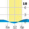 Tide chart for Round Point, Trinity Bay, Galveston Bay, Texas on 2021/01/10