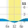 Tide chart for Round Point, Trinity Bay, Galveston Bay, Texas on 2021/01/11
