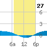 Tide chart for Round Point, Trinity Bay, Galveston Bay, Texas on 2021/01/27