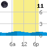 Tide chart for Round Point, Trinity Bay, Galveston Bay, Texas on 2021/04/11