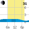 Tide chart for Round Point, Trinity Bay, Galveston Bay, Texas on 2021/07/31