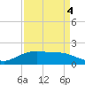 Tide chart for Round Point, Trinity Bay, Galveston Bay, Texas on 2021/09/4