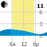 Tide chart for Round Point, Trinity Bay, Galveston Bay, Texas on 2021/11/11