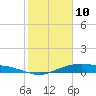 Tide chart for Round Point, Trinity Bay, Galveston Bay, Texas on 2022/02/10