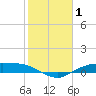 Tide chart for Round Point, Trinity Bay, Galveston Bay, Texas on 2022/02/1
