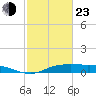 Tide chart for Round Point, Trinity Bay, Galveston Bay, Texas on 2022/02/23