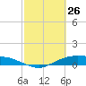 Tide chart for Round Point, Trinity Bay, Galveston Bay, Texas on 2022/02/26