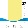 Tide chart for Round Point, Trinity Bay, Galveston Bay, Texas on 2022/02/27