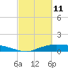 Tide chart for Round Point, Trinity Bay, Galveston Bay, Texas on 2022/03/11