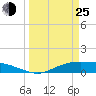 Tide chart for Round Point, Trinity Bay, Galveston Bay, Texas on 2022/03/25