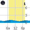 Tide chart for Round Point, Trinity Bay, Galveston Bay, Texas on 2022/04/1