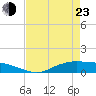 Tide chart for Round Point, Trinity Bay, Galveston Bay, Texas on 2022/04/23