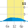 Tide chart for Round Point, Trinity Bay, Galveston Bay, Texas on 2022/07/11