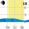 Tide chart for Round Point, Trinity Bay, Texas on 2022/08/18